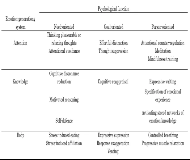 Table 5-2. Classification of Emotion Regulation Strategy by Koole (2009). 