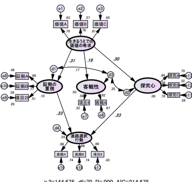 Figure 1    仮説モデル（仮説 2-1, 2-2）の検証結果 