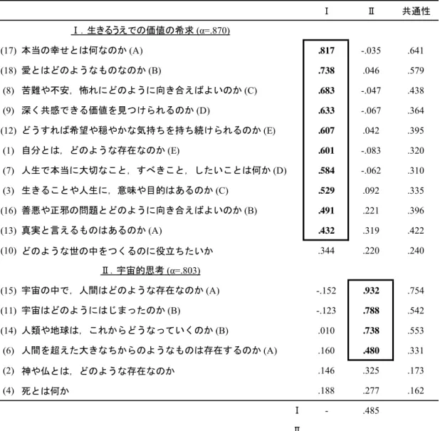 Table 1    Big Question 尺度の探索的因子分析結果 