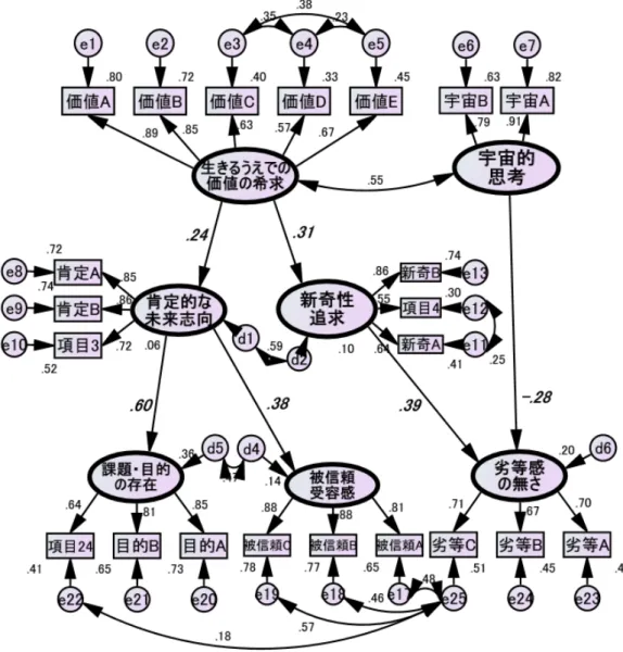 Figure 1    仮説モデルの検証結果 