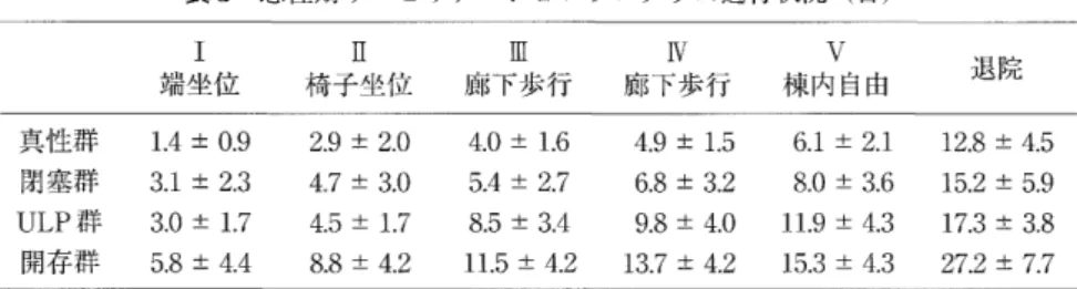 表 4 　 急 性 期 リ ハ ビ リ テ ー シ ョ ン プ ロ グ ラ ム 　 　 完 遂 率 ／ 逸 脱 率 〔 ％ ） 表 5 大 血 管 山 来 お よ び 関 連 イ ベ ン ト発 生 率 〔 ％ ） 瘤 拡 大 ／’ m ： 解 離 　 　 脳 〆 脊髄 樮 塞三 完 遂 率 逸 脱 率 真 性 群 閉 塞 群 ULP 群 開 存 群 68ユ28ρり7尸D 42Qり8 1324 真 性 群閉塞 群ULP群 開存 群 02711 6FD一r尸D