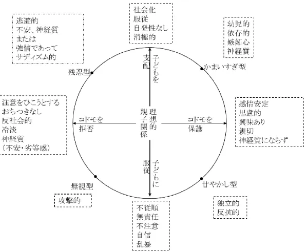 Figure 0-2  親の養育態度と子どもの性格（宮城, 1960, P.103） 