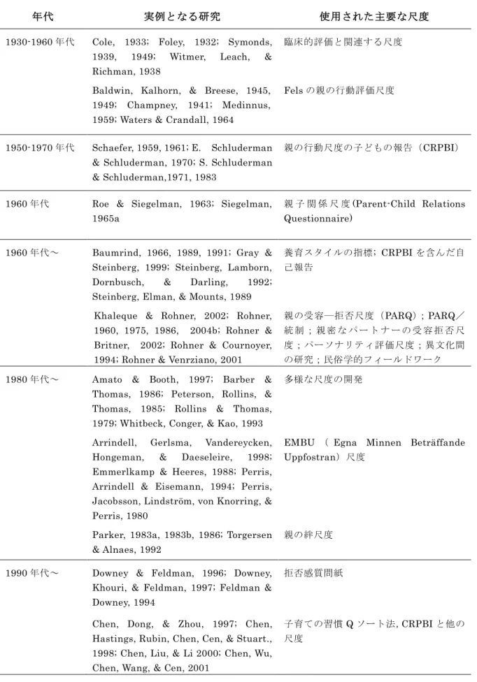 Table 0-2  親の受容―拒否に関する研究と主要な尺度 （Rohner(2004a)より引用）