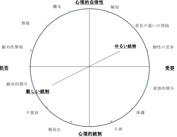 Figure 1-2  親の養育行動の 3 次元の球体モデル（Schaefer, 1965b, P.557） 