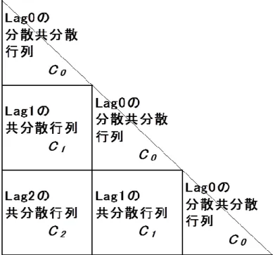 Figure 1-8  ラグ数を 2  とした時のブロック・トープリッツ行列（小高・紺田, 2015, 