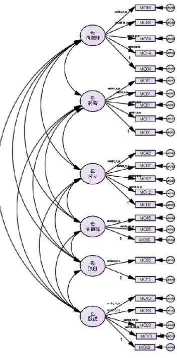 Figure 4-1  青年の親への態度・行動についての 6 因子出発モデル 