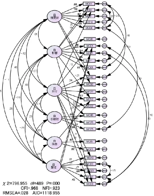 Figure 4-2-2  親―青年の 6 因子最終モデル（女子） 