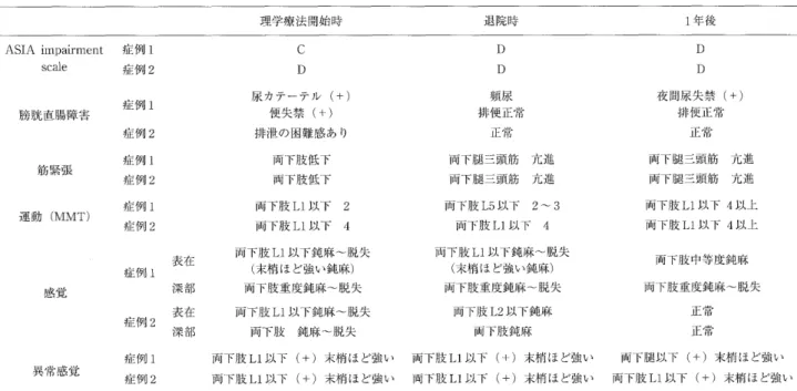 表 2 　神 経 学 的 所 見 理 学 療 法 開 始 峙 退 院 時 1 年 後 ASIA 　 hTipairniellL 　 症 例 i 　　 scnle 　　　　　 症 例 2 膀 胱 直腸 障 害 筋 緊 張 運 動 〔 MMT ） 感 覚 異 常 感 覚 症 例 1症 例 2症例1症 例2症 例1症 例2 　 　 　 表 在症 例1　 　 　深 部　 　 　表 在症 例 2　 　 　 深 部．症 例1 症 例 2 　 　 　 　 　 　 c　 　 　 　 　 　 l ）　 　 　 尿カ テー テ