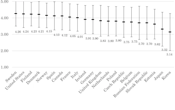 Figure  0. PIS A  の 項 目 （ 私 は 新 し い こ と を 学 ぶ の が 好 き だ :  5 件 法 ） の 各 国 の 得 点 分 布 （ PIS A の 公 開 デ ー タ   (Orga niz at io n  fo r  Eco no mic  Co -o perat io n a nd  De ve lo p me nt ,  2013) を も と に 著 者 が 作 成 ， エ ラ ー バ ー は 標 準 偏 差 を 示 す ） 食 文 化 を 日 本 独 自 に