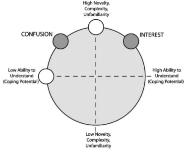 Figure 7.1. S ilv ia (2010)  の 認 知 的 評 価 次 元 と 気 分 経 験 の 関 連   (S ilv ia,  2010,  p. 76,   Figure 1)   調 査 実 施 期 間 と 協 力 者 2012 年 11 月 か ら 2012 年 12 月 に か け て 行 わ れ た 。 大 学 生 60 名  （ 男 性 29 名 ，女 性 30 名 ，不 明 1 名 ），平 均 年 齢 20.83 歳（ SD＝ 1.26) で あ っ た 。 調 査 票 