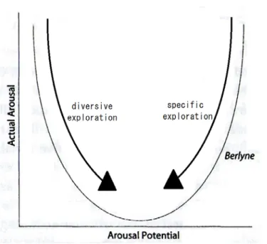 Figure  1. 2. Ber lyne の 動 因 モ デ ル   (S ilv ia,  2012,  p. 38,  Figure 2. 3  の 図 か ら 著 者 が 一 部 編 集 )  
