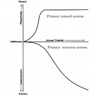 Figure 1.4. Ber lyne (1967)  の 報 酬 嫌 悪 シ ス テ ム (Sp ie lbe rger &amp; St arr,  1994,  p.230, Fig ure 12.2)  質 の 強 度 が 強 く な る と ， 並 行 し て 嫌 悪 シ ス テ ム が 働 く 。 刺 激 性 質 の 強 度 が 中 程 度 ま で は ， 報 酬 シ ス テ ム に お け る 接 近 行 動 が 優 位 に 働 く 。 し か し ， 刺 激 性 質 の 強 度 が 次 第