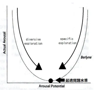 Figure 1.6.  Ber lyne と Hu nt 最 適 覚 醒 水 準   (Silv ia,  2006,  p. 38,  Figure 2. 3 か ら 著 者 が 一 部 編 集 )   か ら の 解 決 行 動 や 刺 激 の 不 調 和 に 対 す る 接 近 行 動 を 表 す 。 拡 散 的 好 奇 心 の 探 索 行 動 は ， 刺 激 が 少 な い 時 に 新 奇 性 を 探 求 す る 行 動 で あ る 。 不 調 和 や 不 確 か さ を 経 験 す れ ば ， 