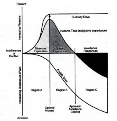 Figure 2.1. Sp ie lberger  &amp;  St arr (1994)  の 好 奇 心 と 不 安 と の 関 連 モ デ ル (Sp ie lberger &amp; St arr,   1994,  p.232,  Figure  12