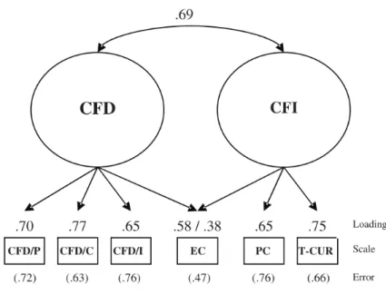 Figure 2. 2. Lit ma n  &amp; J imer so n (2004)  の 上 位 因 子 に お け る 確 認 的 因 子 分 析 の モ デ ル   (Lit ma n  &amp; J imer so n,  2004,  p