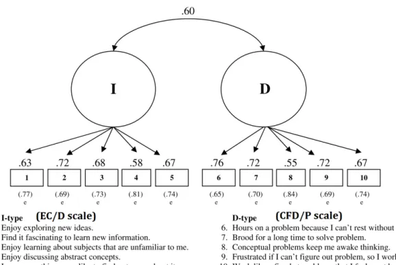 Figure 2.3. Lit ma n (2008)  の I-Type  and  D-Type の 確 認 的 因 子 分 析 の モ デ ル (Lit ma n, 2008,  p1593,  Figure 1)   題 解 決 行 動 の 傾 向 を 測 る 尺 度 で あ る 。 項 目 内 容 は 「 答 え が ま だ 得 ら れ て い な い 問 題 を そ の ま ま に は し て お け な い 」「 問 題 解 決 の た め に 長 時 間 ゆ っ く り 考 え る 」 な 