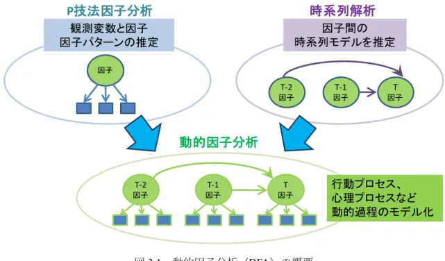 図 3.1 動的因子分析（ DFA ）の概要