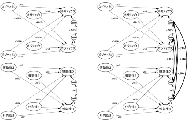 図 5.15 本論文での Big 2 と PANAS を含む個別 DFA の仮説的モデル 1 と 2 