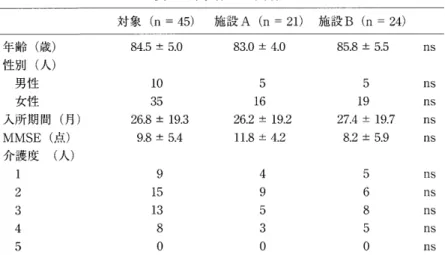 表 1 　 対 象 者 の 基 本 属 性 対 象 （n ＝ 45 ） 　 施 設 A （n ＝ ・　 21 ） 　 施 設 B （n ＝ 24 ） 年 齢 （ 歳 ） 性 別 （ 人 ） 　 男 性 　 女 性 入 所 期 間 （ 月 ） MMSE （ 点 ） 介 護 度 　 （ 人 ） 　 1 　 2 　 3 　 4 　 5 84 、5 ± 5 ，0　ユ0　3526．8±　19 ，39、8±5．495380　11 83 ．0 ± 4 ．0　 　5　16262±　19 ．21L8±4．249一D3D 85