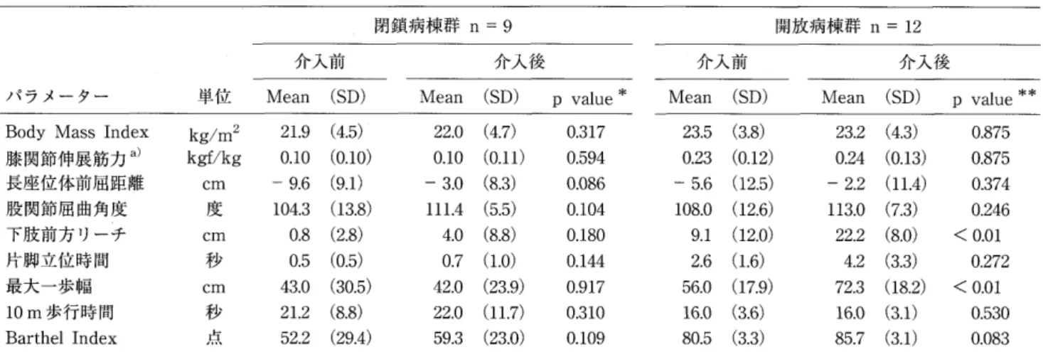 表 3 　閉 鎖 病 棟 群 と 開放 病 棟 群 に お け る 介 入 前 後 で の 身体 機 能 お よ び 能 力 の 比 較