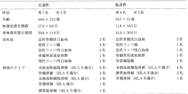 表 2 　 移 植 後 の 運 動 療 法 完 遂 群 と 脱 落 群 の 情 報 完 遂 群 性 別 年 齢 無 菌 室 滞 在 期 間 準 無 菌 室 滞 在 期 問 原 疾 患 移 植 の タ イ プ 男 7 名 　 女 4 名44．6±12．2歳17．8±9、9日20．8t：11．9日急 性 骨 髄 性 白血 病悪性リン パ腫急 性リンパ性 白 rlll病骨髄異 形 成 症候群慢 性リンパ性 白 睨 病末梢1血幹 細 胞 移 植 （ IILA 不 適 合 ） 骨 髄 移 植 （ HLA 不 適 合 