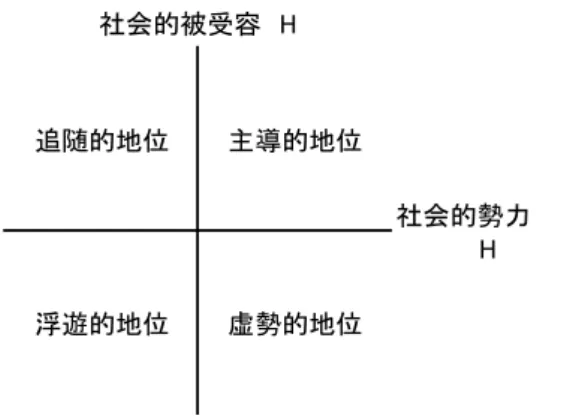 図 2  社会的地位の自己認知の仮説  ①  主導的地位  社会的勢力が高く，社会的被受容も高いと認知している場合は主導的地位を占めると考 える。例えば，自分が学級の中で皆と接するときに思いやりがあって，落ち込んでいる子 を慰めてあげたり，学業不振な子に知識を教えてあげたりして（高い賞勢力） ，クラスの皆 に好かれて，学級委員に選ばれた（高い集団内地位と被受容感）場合は自分が主導的地位 を占めていると認知する。  ②  虚勢的地位  社会的勢力が高く，社会的被受容が低いと認知している場合は虚勢的地位を占める