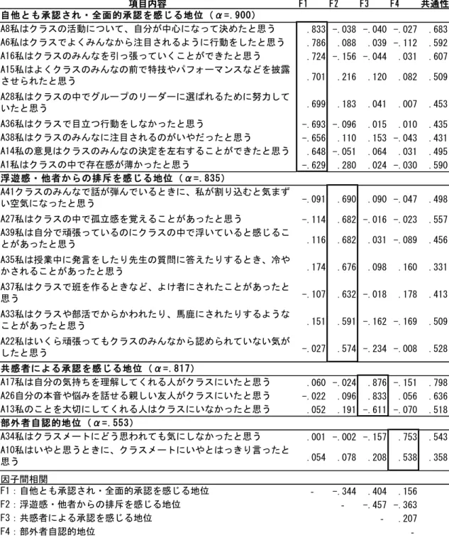 表 2  学級での社会的地位の自己認知尺度の因子分析結果  第四因子に含まれていた 2 項目は， 「A34  私はクラスメートにどう思われても気にしな かったと思う」 （.753） ， 「A10  私はいやと思うときに，クラスメートにいやとはっきり言 ったと思う」 （.538）などの項目から構成されており，学級での社会的地位の自己認知に対 して，自分からの顕示のみ低い内容の項目が高い負荷量を示していた。そこで「部外者自 認的地位」因子と命名した。  項目内容 F1 F2 F3 F4 共通性A8私はクラスの活