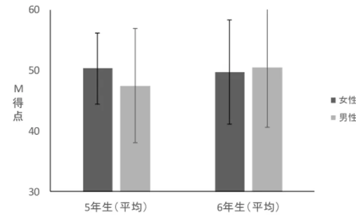 図 7    M 行動における学年差・性差  M 行動（図 7）について検定した結果，学年差と性差の主効果は有意ではなかった。  ２．学級風土に及ぼす学年差と性差の効果  子どもが認知した学級風土に及ぼす学年差と性差の効果について，検討した結果が図 8 ～図 13 及び表 12～16 である。  ①  「学級への満足度」  図 8  学級への満足度における学年差・性差  「学級への満足度」について検定した結果，すべての主効果も交互作用も見られなかっ た（図 8） 。  ②  「学級活動への関与」  図 9 