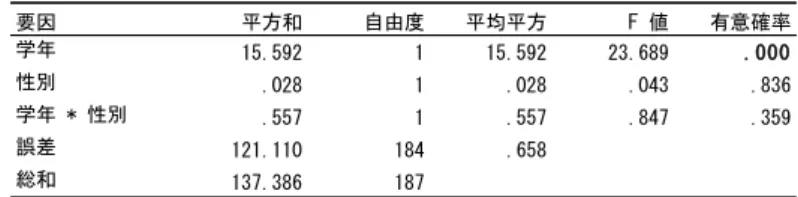 図 9 より，男女共に 5 年生より 6 年生のほうが得点が高い事が想定できる。それを検定 した結果が表 12 の通りである。  表 12  学級活動への関与の分散分析結果  表 12 より学年差の主効果が有意であり，5 年生より 6 年生のほうが高い事が分かった。 性差及び交互作用の効果は有意ではなかった。  ③  「規律正しさ」  図 10  規律正しさにおける学年差・性差  図 10 より，男女共に 5 年生より 6 年生のほうが得点が高い事が想定できる。それを検 定した結果が表 13 の通りである。