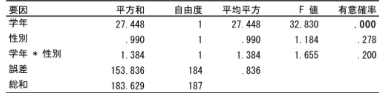 図 11 より，男女共に 5 年生より 6 年生のほうが得点が高い事が想定できる。それを検 定した結果が表 14 の通りである。  表 14  学習への志向性の分散分析結果  表 14 より学年差の主効果が有意であり，5 年生より 6 年生のほうが高い事が分かった。 性差及び交互作用の効果は有意ではなかった。  ⑤  「自然な自己開示」  図 12  自然な自己開示における学年差・性差  図 12 より，男性より女性のほうが得点が高い事が想定できる。それを検定した結果が 表 15 の通りである。  表 15