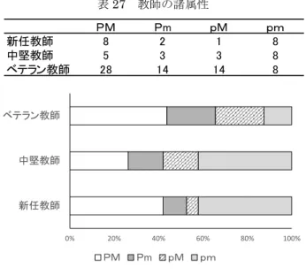 表 27  教師の諸属性  図 26  キャリアによるＰＭ型の差  図 26 から見るとベテラン教師より初任教師のほうがｐｍ型が多い事が想定される。 χ ² 検定を行った結果， χ ²=13.461  ， df =6， p =.036 で統計上有意であった。つまり，キャリ アによって PM 型の出現にちがいがあるとは言える。ｐｍ型は，経験年数で徐々に減少し ている事が伺われる。  第 3 節  子どもが認知した自分の性格特性と学級風土  方  法  調査時期  2012 年 9 月  調査対象  中国の北京