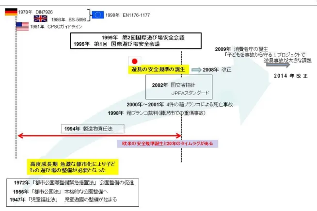図 2- 11  遊 具 の 安 全 規 準 に 関 す る 国 際 的 な 変 遷