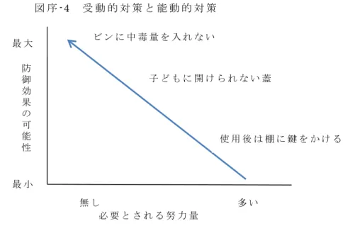 図 序 -4  受 動 的 対 策 と 能 動 的 対 策