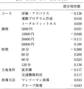 表 2 　 各属 性 の 水 準 の 部 分 効 用 値 部 分 効 用 値 コ ー ス 価 格 時 問 立 地 条 件 指 導 方 法 評 価 ・ ア ド バ イ ス運動プログラム 作 成卜一タル フ ィット ネ ス5000円10000円30000円50000円30分60分90分120分徒 歩 圏交 通 機 関 利 用マンツーマン指 導 グ ル ー プ 指 導 一 〇 ．ユ 38　e． Ol6　D．039　0．031−O．048−0．lll　O．189−0．360　0．200　0．023　0．ユ38−0．