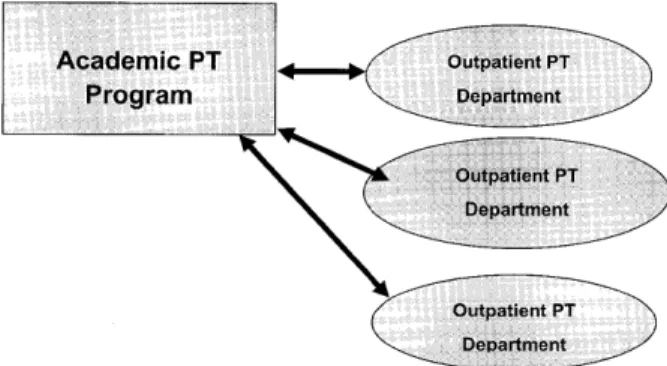 Fig. 2 Example of   Academic PT I'rogram Partnership with               PT Departments