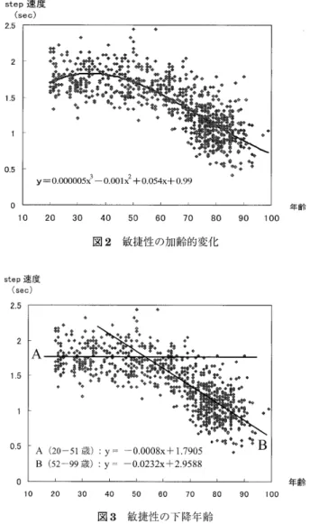 表 1 　 下 肢 筋 力 お よ び バ ラ ン ス 機 能 と の 独 立 性 〔 偏 相 関 ） 　 　 　 　 　 　 　 　 　 　 　 　 　 　 　 （ 11 ＝ 　 145 ＞ step 速 度　（sec）2．5 TST 　 　膝 伸 展 筋 力 　 開 眼 片脚 立 ち 時 間 　 TST 　　 　　 　 1 ， 00 膝伸 展筋 カ 　 　 ー 0 ． 36 ＊ 片 脚 立 ち 時 聞 　 一 〇 ． 37 　 “ 1 ． 000．09 1 ．00 21 ．5 ＊ P ＜ 0 ． Ol 