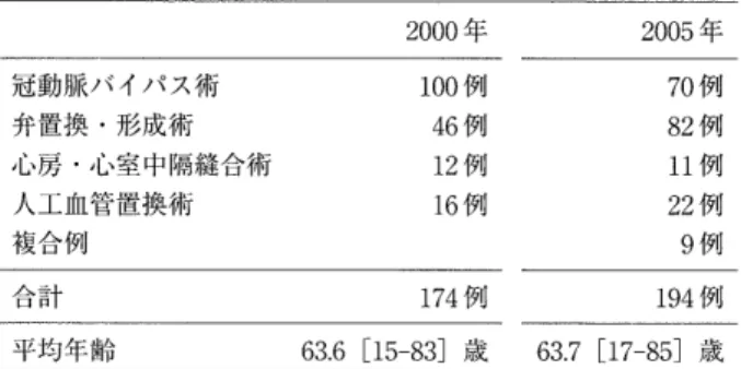図 12000 年 プ ロ グ ラ ム と 2QO4 年 か ら の Fast 　 track 　 program の 違 い