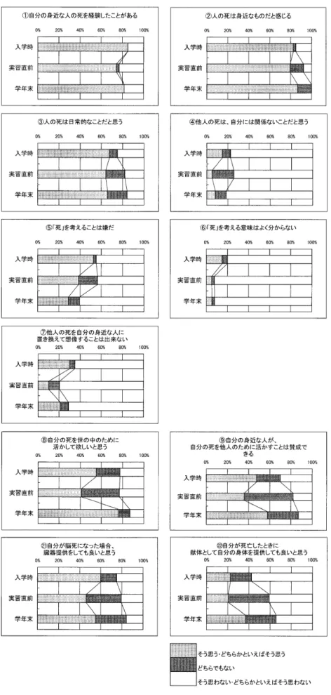 図 2 　 「死 一 1 に つ い て の 質 問 に 関 す る ア ？ ケ ー ト結 果