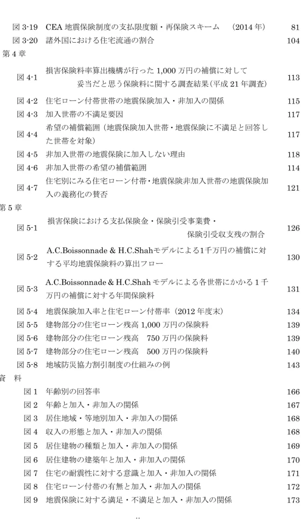図 3-19  CEA 地震保険制度の支払限度額・再保険スキーム  （2014 年） 81  図 3-20  諸外国における住宅流通の割合  104  第 4 章  図 4-1  損害保険料率算出機構が行った 1,000 万円の補償に対して  妥当だと思う保険料に関する調査結果(平成 21 年調査)  113  図 4-2  住宅ローン付帯世帯の地震保険加入・非加入の関係  115    図 4-3  加入世帯の不満足要因  117  図 4-4  希望の補償範囲（地震保険加入世帯・地震保険に不満足と回答し