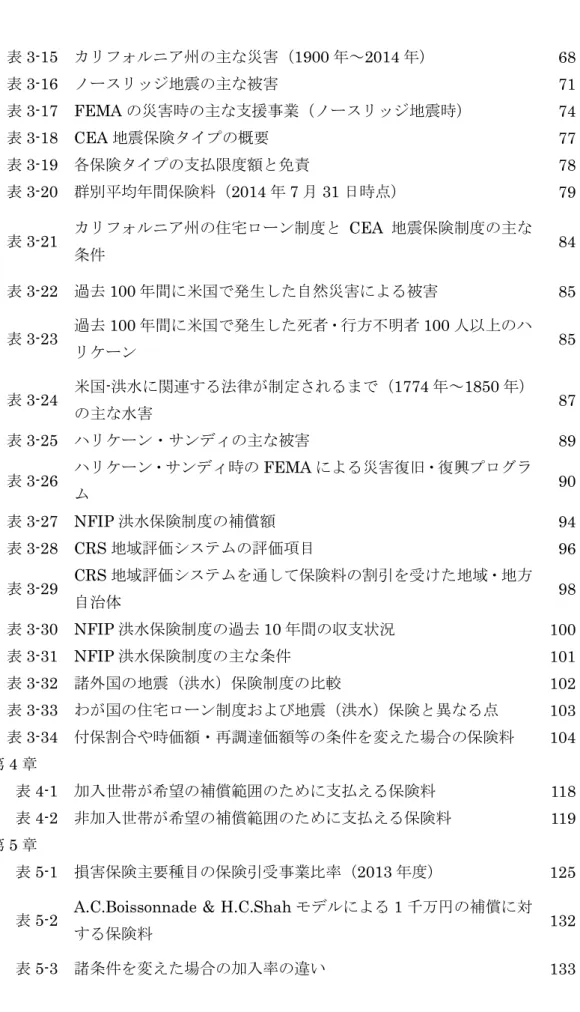 表 3-15  カリフォルニア州の主な災害（1900 年～2014 年）  68  表 3-16  ノースリッジ地震の主な被害  71  表 3-17  FEMA の災害時の主な支援事業（ノースリッジ地震時）  74  表 3-18  CEA 地震保険タイプの概要  77  表 3-19  各保険タイプの支払限度額と免責  78  表 3-20  群別平均年間保険料（2014 年 7 月 31 日時点）  79  表 3-21  カリフォルニア州の住宅ローン制度と CEA 地震保険制度の主な 条件  84 