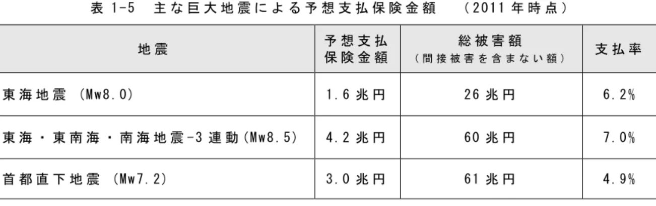 表 1 - 5   主 な 巨 大 地 震 に よ る 予 想 支 払 保 険 金 額   （ 2 0 1 1 年 時 点 ） 地 震   予 想 支 払   保 険 金 額   総 被 害 額   （ 間 接 被 害 を 含 ま な い 額 ） 支 払 率   東 海 地 震   ( M w 8 