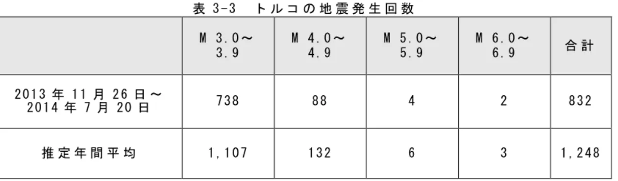表 3 - 3   ト ル コ の 地 震 発 生 回 数   M   3 . 0 ～ 3 . 9   M   4 . 0 ～4 . 9   M   5 . 0 ～5 . 9   M   6 