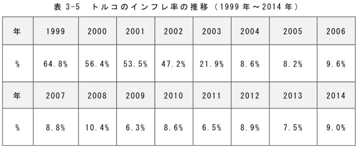 表 3 - 5   ト ル コ の イ ン フ レ 率 の 推 移 （ 1 9 9 9 年 ～ 2 0 1 4 年 ）   年   1 9 9 9   2 0 0 0   2 0 0 1   2 0 0 2   2 0 0 3   2 0 0 4   2 0 0 5   2 0 0 6   %   6 4 