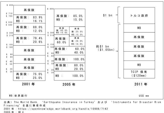 図 3 - 1 0   T C I P 地 震 保 険 制 度 の 支 払 限 度 額 ・ 再 保 険 ス キ ー ム の 推 移   TCIP 地 震 保 険 制 度 創 設 後 の 主 な 地 震 災 害 に は ，2011 年 10 月 23 日 に イ ラ ン 国 境 近 い ヴ ァ ン 県 で 発 生 し た ト ル コ 東 部 地 震 （ M7.2） が あ る ． こ の 地 震 は ， ト ル コ 東 西 を 走 る 北 ア ナ ト リ ア 断 層 に よ る 内 陸 直 下 型 地 震 で