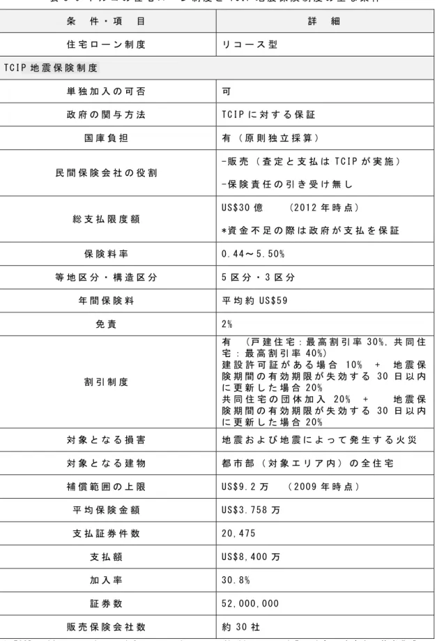 表 3 - 9   ト ル コ の 住 宅 ロ ー ン 制 度 と T C I P 地 震 保 険 制 度 の 主 な 条 件   条   件 ・ 項   目   詳   細   住 宅 ロ ー ン 制 度   リ コ ー ス 型   T C I P 地 震 保 険 制 度   単 独 加 入 の 可 否   可   政 府 の 関 与 方 法   T C I P に 対 す る 保 証   国 庫 負 担   有 （ 原 則 独 立 採 算 ）   民 間 保 険 会 社 の 役 割   - 販 売 （ 