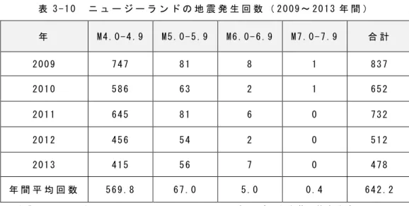 表 3 - 1 0   ニ ュ ー ジ ー ラ ン ド の 地 震 発 生 回 数 （ 2 0 0 9 ～ 2 0 1 3 年 間 ）   年   M 4 . 0 - 4 