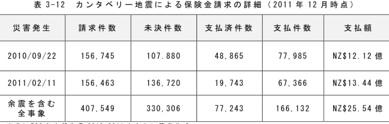 表 3 - 1 2   カ ン タ ベ リ ー 地 震 に よ る 保 険 金 請 求 の 詳 細 （ 2 0 1 1 年 1 2 月 時 点 ）   災 害 発 生   請 求 件 数   未 決 件 数   支 払 済 件 数   支 払 件 数   支 払 額   2 0 1 0 / 0 9 / 2 2   1 5 6 , 7 4 5   1 0 7 