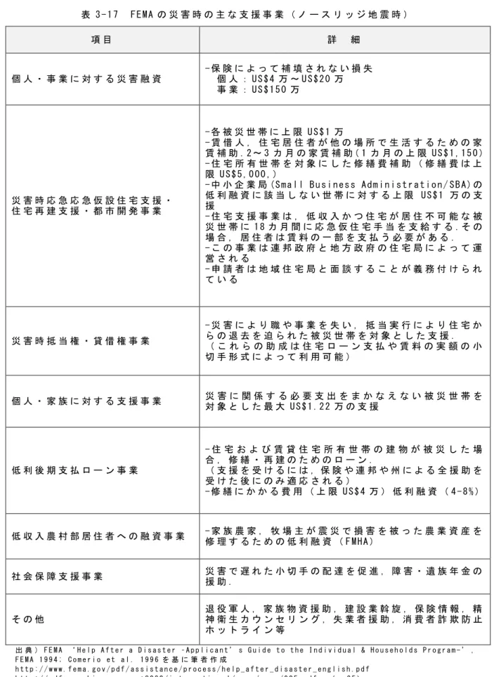 表 3 - 1 7   F E M A の 災 害 時 の 主 な 支 援 事 業 （ ノ ー ス リ ッ ジ 地 震 時 ）   項 目   詳   細   個 人 ・ 事 業 に 対 す る 災 害 融 資   - 保 険 に よ っ て 補 填 さ れ な い 損 失  個 人 ： U S $ 4 万 ～ U S $ 2 0 万   事 業 ： U S $ 1 5 0 万   災 害 時 応 急 応 急 仮 設 住 宅 支 援 ・   住 宅 再 建 支 援 ・ 都 市 開 発 事 業   - 各 被