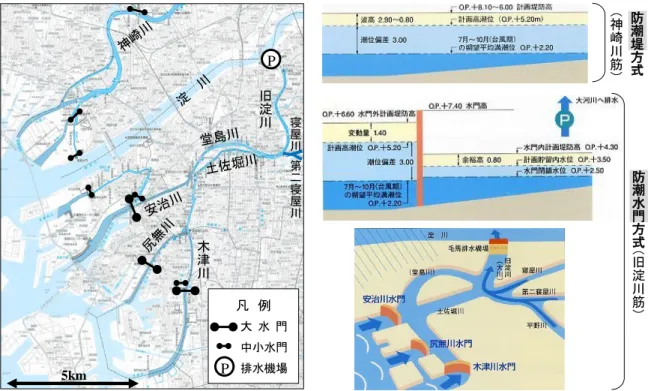 図 2.6 は、大阪平野中央部の地盤高の分布に、河川の高潮対策区間と寝屋川流域を重ね合わせて示し たものである。大阪平野中央部は、南から北に向けて連なる上町台地が位置しており、その周辺に低平 な沖積平野が広がっている。このように地形に起因して、大阪府域では大きな水害に幾度となく見舞わ れてきた。1960 年代までは台風に伴う高潮災害が特に顕著であった。1934 年（昭和 9 年）9 月 21 日に 来襲の室戸台風、1950 年（昭和 25 年）9 月 3 日に来襲のジェーン台風、そして 1961 年（昭和 