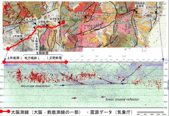 図 4.27 は、上町断層帯と生駒断層帯のパラメータとして表 4.8（表 4.1 の生駒断層帯の傾斜角が 60° の場合）を適用して、地盤変動シミュレーションを実施した結果である。また図 4.28 は、上町断層帯 と生駒断層帯それぞれが単独あるいは連動して、地震ハザードが重なり合った場合の上下変動量が、 上町断層帯 1 回の場合と比較してどれだけ変化するのか、図 4.18 の CaseU1 と同じ測線（北緯 34.697°、 京橋口の緯度）で示したものである。両断層帯の地震ハザードを重ね合わせると、上町断層